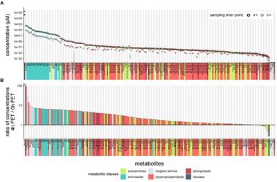 Targeted Metabolomic Profiling of Peritoneal Dialysis Effluents Shows Anti-oxidative Capacity of Alanyl-Glutamine